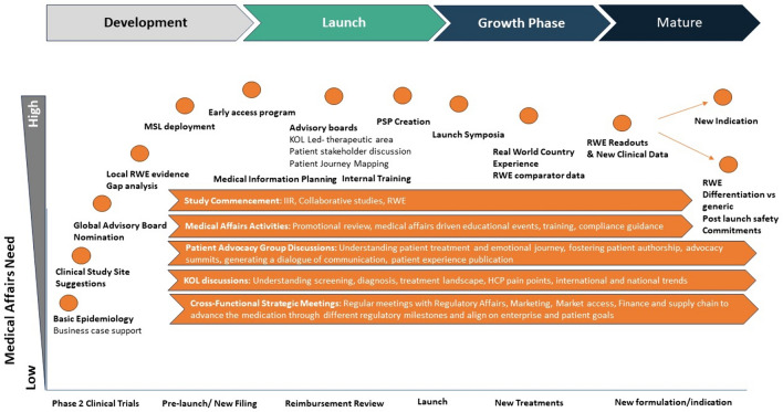 How Can General Managers Best Leverage Medical Affairs Now and in the Future?