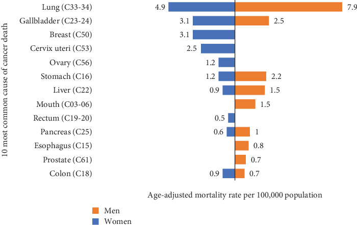 Cancer Risk in Nepal: An Analysis from Population-Based Cancer Registry of Urban, Suburban, and Rural Regions.