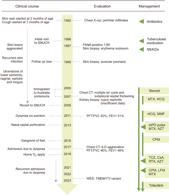 Unraveling the diagnostic odyssey: stimulator of interferon gene-associated vasculopathy with onset in infancy in a 30-year-old female.