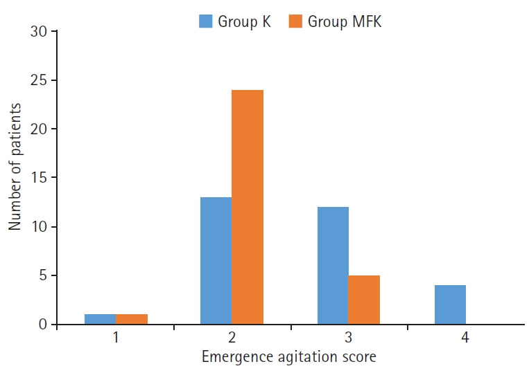Enhancing ketamine anesthesia with midazolam and fentanyl for children's ear surgery: a prospective randomized study.