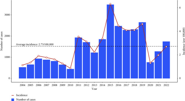 Epidemiological Characteristics and Trends of Scarlet Fever in Zhejiang Province of China: Population-Based Surveillance during 2004-2022.
