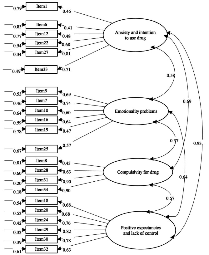 Psychometric validation of the Chinese Version of the stimulant relapse risk scale (SRRS) in patients with methamphetamine use disorder.