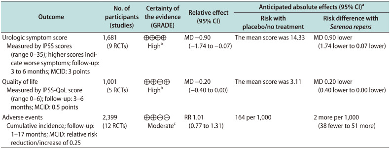 <i>Serenoa repens</i> for the Treatment of Lower Urinary Tract Symptoms Due to Benign Prostatic Enlargement: An Updated Cochrane Review.