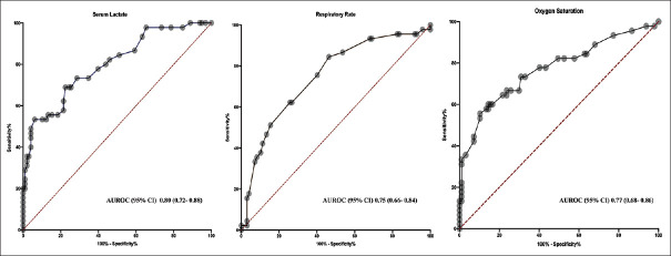Role of serum lactate to predict early clinical deterioration in hospitalized adult patients with severe acute respiratory syndrome coronavirus-2 infection: A retrospective study.