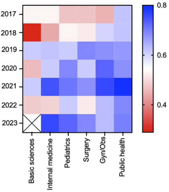 Reliability across content areas in progress tests assessing medical knowledge: a Brazilian cross-sectional study with implications for medical education assessments.