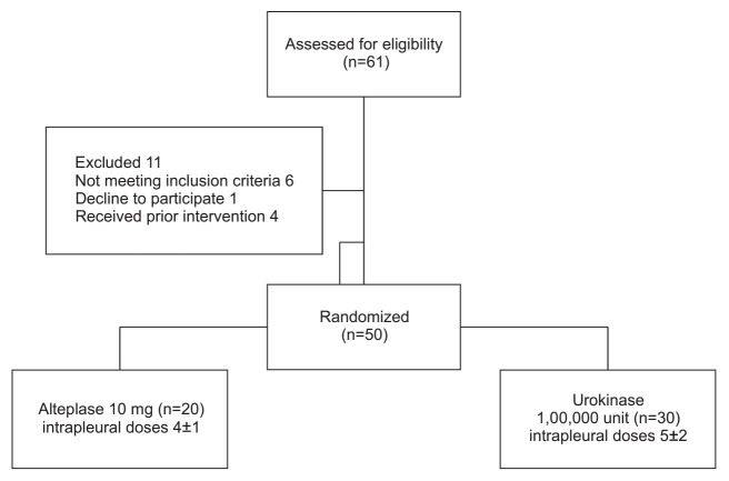 Intrapleural Fibrinolysis with Urokinase versus Alteplase in Complicated Pleural Effusions and Empyema: A Prospective Randomized Controlled Trial.
