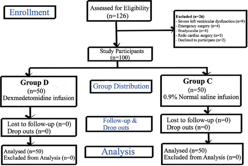 Effects of Dexmedetomidine on Perioperative Glycemic Control in Adult Diabetic Patients Undergoing Cardiac Surgery.