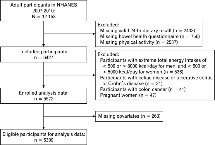 Effect of Physical Activity on the Association Between Diet and Constipation: Evidence From the National Health and Nutrition Examination Survey 2007-2010.