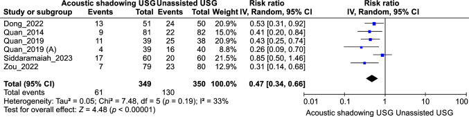 Acoustic Shadowing to Facilitate Ultrasound Guided Arterial Cannulation: A Systematic Review and Meta-analysis of Randomized Controlled Trials.