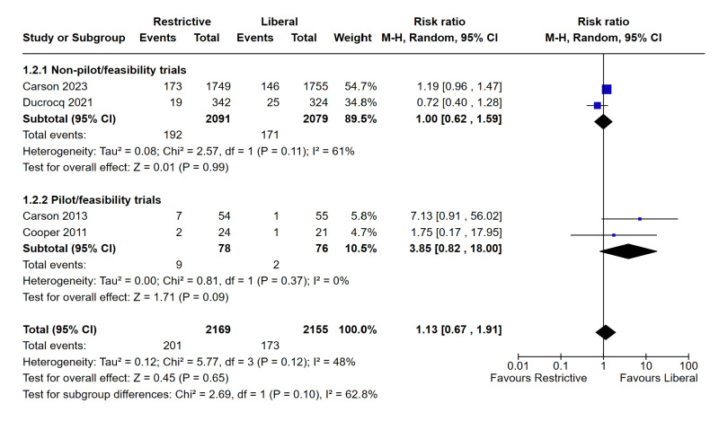 No evidence for liberal transfusion in acute myocardial infarction.