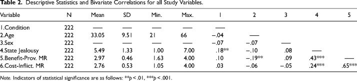 An Experimental Test of Jealousy's Evolved Function: Imagined Partner Infidelity Induces Jealousy, Which Predicts Positive Attitude Towards Mate Retention.