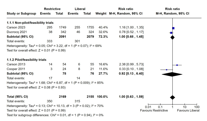 No evidence for liberal transfusion in acute myocardial infarction.