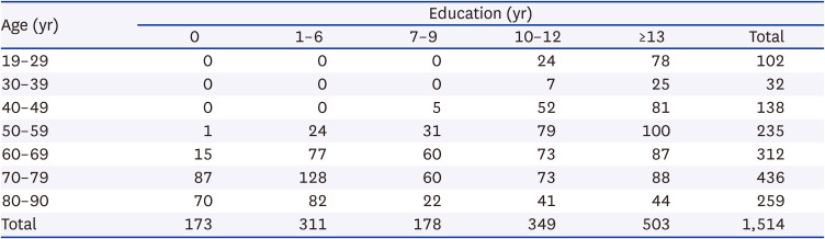A Comparison of Item Characteristics and Test Information Between the K-MMSE~2:SV and K-MMSE.