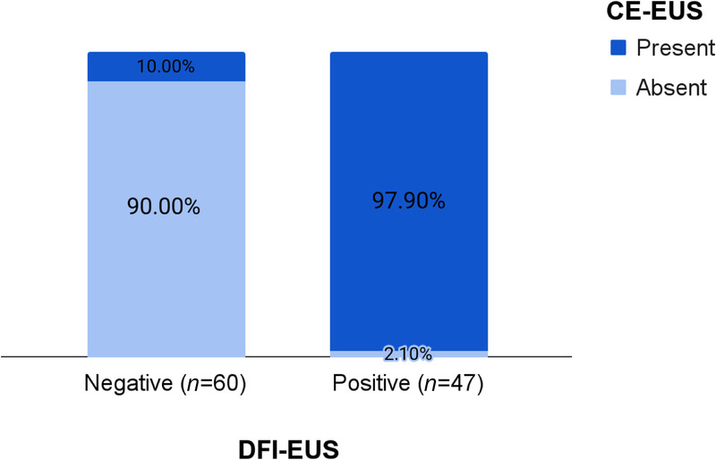 Detective flow imaging <i>versus</i> contrast-enhanced EUS in solid pancreatic lesions.