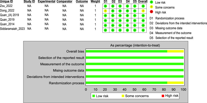 Acoustic Shadowing to Facilitate Ultrasound Guided Arterial Cannulation: A Systematic Review and Meta-analysis of Randomized Controlled Trials.