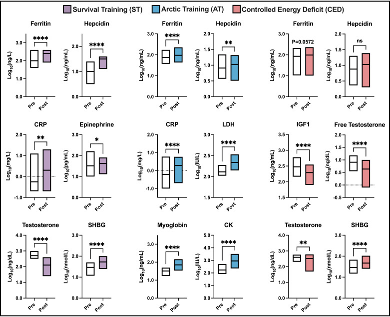 Comparative analysis of circulating metabolomic profiles identifies shared metabolic alterations across distinct multistressor military training exercises.