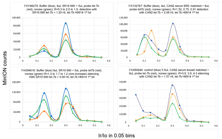 High Sensitivity and Specificity Platform to Validate MicroRNA Biomarkers in Cancer and Human Diseases.