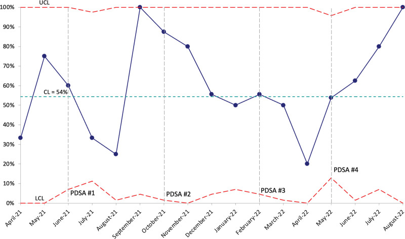 Improving Interpreter Access in the Pediatric Emergency Department: A Quality Improvement Initiative.