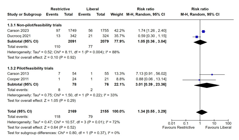 No evidence for liberal transfusion in acute myocardial infarction.