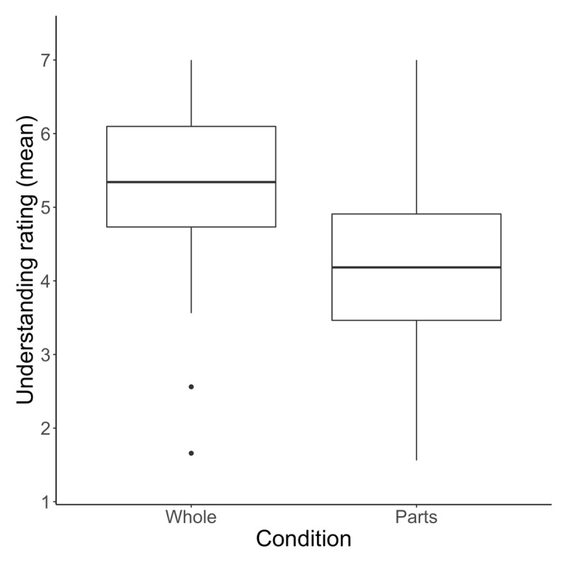 Subjective Understanding is Reduced by Mechanistic Framing.