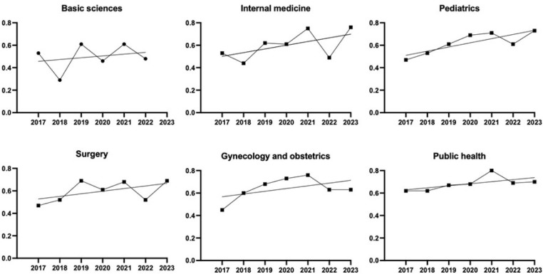 Reliability across content areas in progress tests assessing medical knowledge: a Brazilian cross-sectional study with implications for medical education assessments.