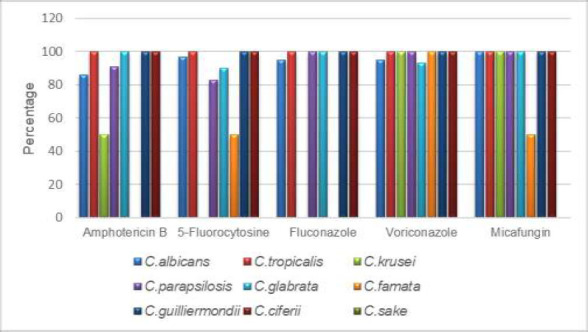 CHANGING PATTERN OF NON ALBICANS CANDIDEMIA: OCCURENCE AND SUSCEPTIBILITY PROFILE IN AN INDONESIAN SECONDARY TEACHING HOSPITAL.