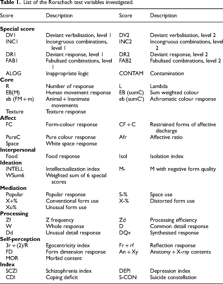 Revisiting Rorschach test and Minnesota Multiphasic Personality Inventory-II patterns in Kraepelinian vs. DSM-wise Schizophrenia: How They Differ and What It Means for Diagnosis.