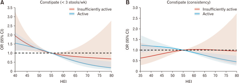 Effect of Physical Activity on the Association Between Diet and Constipation: Evidence From the National Health and Nutrition Examination Survey 2007-2010.