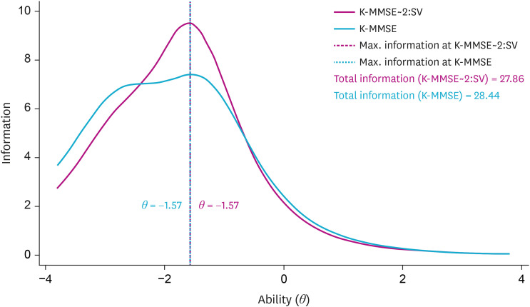 A Comparison of Item Characteristics and Test Information Between the K-MMSE~2:SV and K-MMSE.