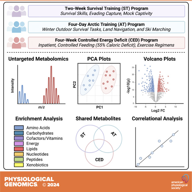Comparative analysis of circulating metabolomic profiles identifies shared metabolic alterations across distinct multistressor military training exercises.