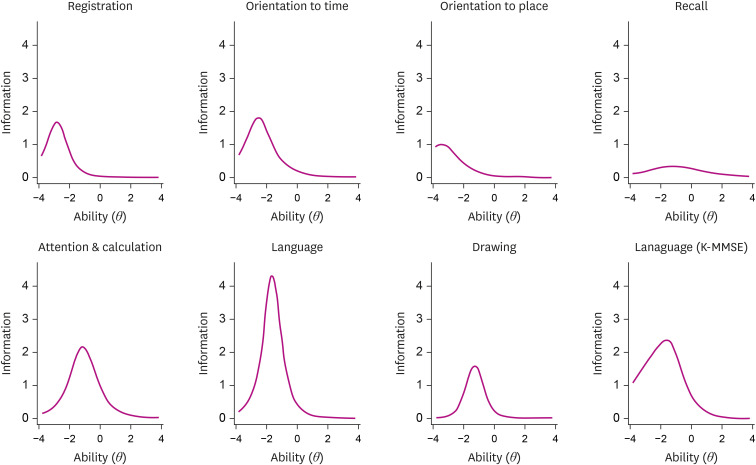 A Comparison of Item Characteristics and Test Information Between the K-MMSE~2:SV and K-MMSE.