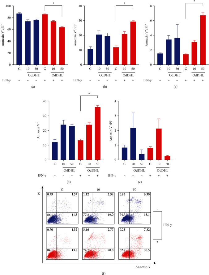 IFN-<i>γ</i>-Licensed Mesenchymal Stem Cells Are More Susceptible to Death when Exposed to Quorum-Sensing Signal Molecule OdDHL and Less Effective in Inhibiting the Growth of <i>Pseudomonas aeruginosa</i>.