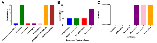 Late-onset sepsis in newborns caused by Bacillus Cereus: a case report and literature review.