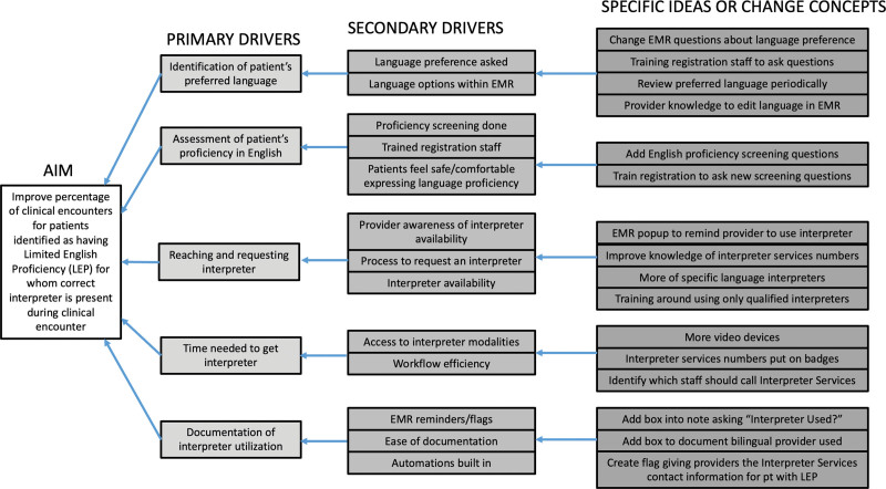 Improving Interpreter Access in the Pediatric Emergency Department: A Quality Improvement Initiative.