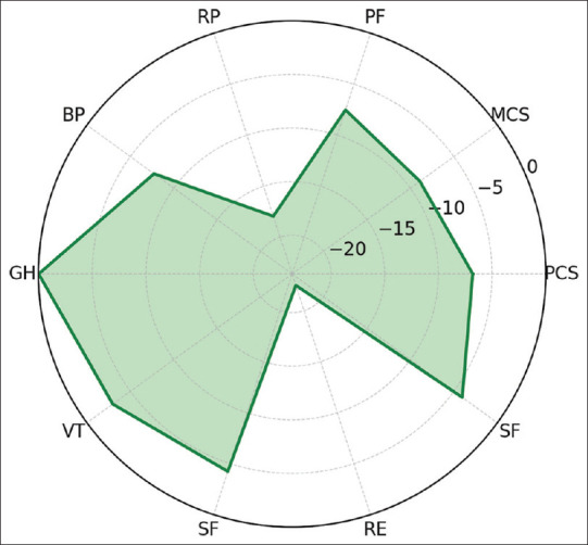 Assessment of quality of life in follow-up patients with COVID-19 pneumonia: A prospective, observational study from a tertiary care center.