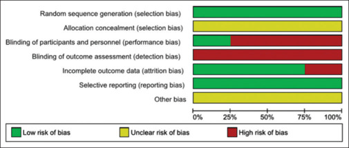Effectiveness of Audiovisual Distraction in Reducing Children's Anxiety for Pain During Medical and Dental Treatments: A Systematic Review and Meta-analysis.