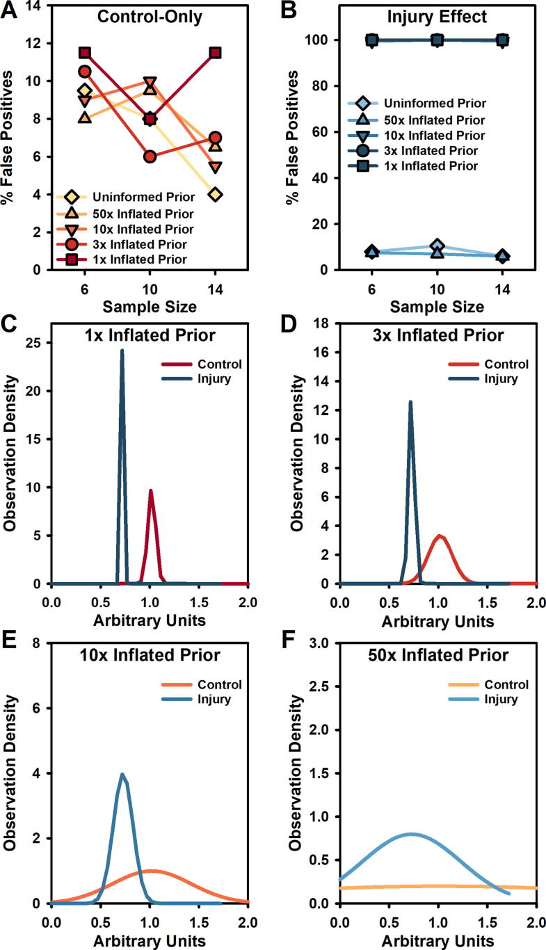 Bayesian Methods: A Means of Improving Statistical Power in Preclinical Neurotrauma?