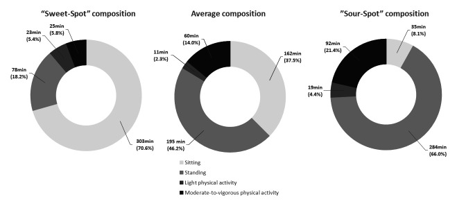 The "sweet- and sour-spot" of occupational physical activity for back pain: a prospective accelerometer study among eldercare workers.