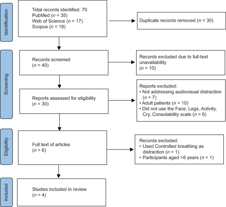Effectiveness of Audiovisual Distraction in Reducing Children's Anxiety for Pain During Medical and Dental Treatments: A Systematic Review and Meta-analysis.
