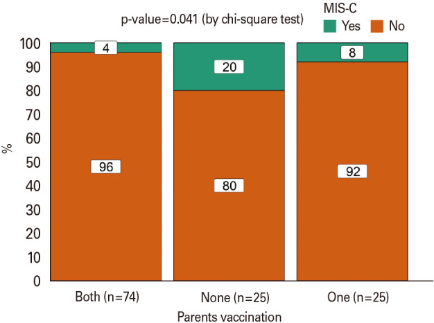 SARS-CoV-2 parental vaccination and risk of multisystem inflammatory syndrome in children: a single-center retrospective study.