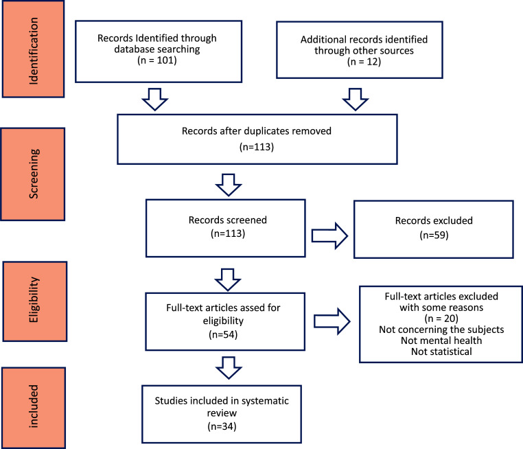 Machine Learning Techniques to Predict Mental Health Diagnoses: A Systematic Literature Review.