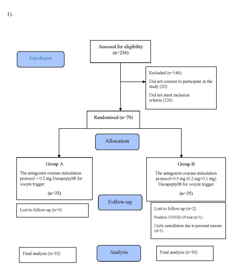 Can We Harvest More Mature Oocytes by Repeating Gonadotropin-Releasing Hormone Agonist Doses in Polycystic Ovarian Syndrome Patients at Risk of OHSS in Antagonist Cycles? A Randomised Clinical Trial.