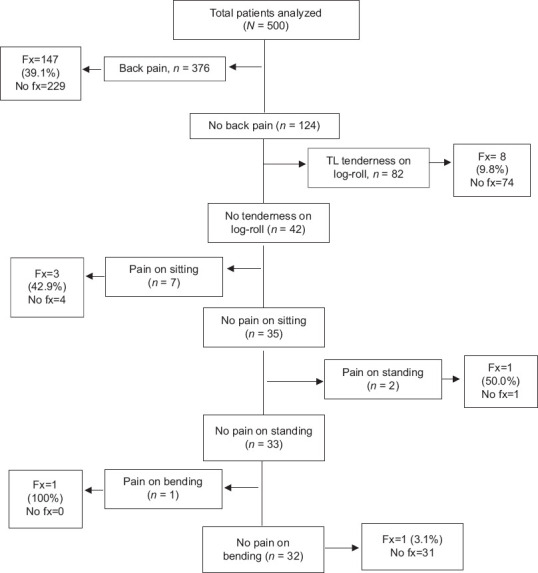 Diagnostic Clinical Tool in Trauma Patients to Rule out Thoracolumbar Fracture.
