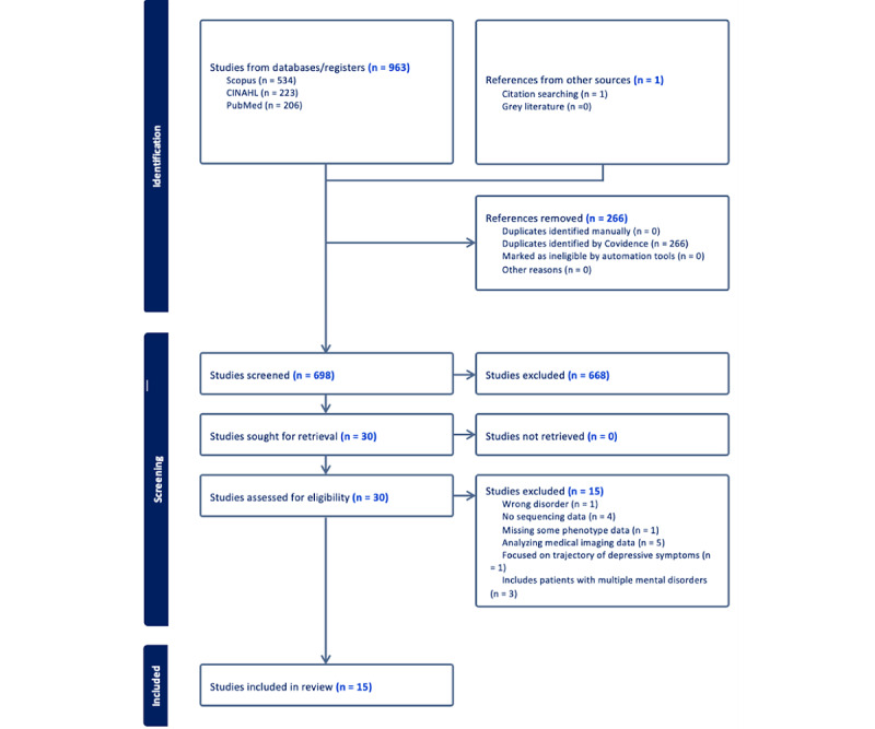 Identifying Depression Through Machine Learning Analysis of Omics Data: Scoping Review.