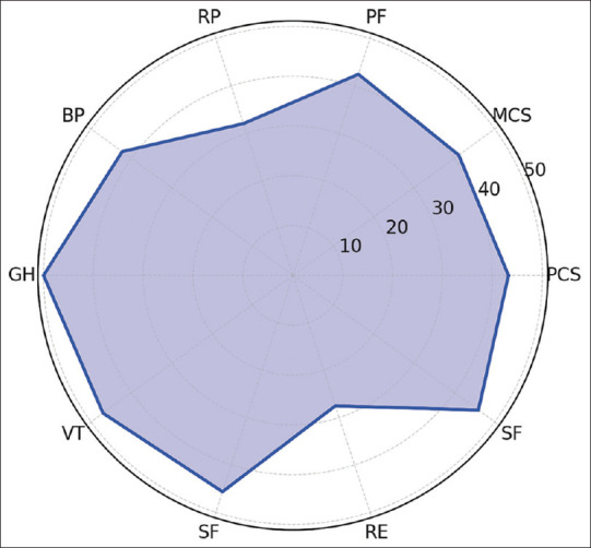 Assessment of quality of life in follow-up patients with COVID-19 pneumonia: A prospective, observational study from a tertiary care center.
