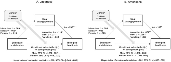 When High Subjective Social Status Becomes a Burden: A Japan-U.S. Comparison of Biological Health Markers.