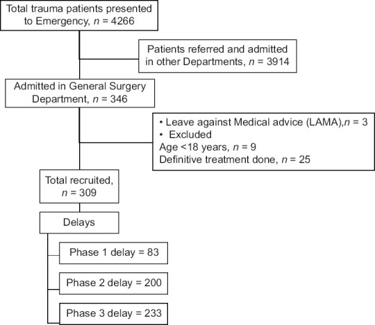 Factors Influencing Treatment Delays in Trauma Patients: A Three-delay Model Approach.