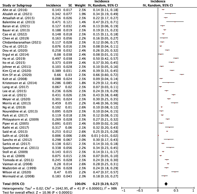 Hypothyroidism after hemithyroidectomy: a systematic review and meta-analysis.