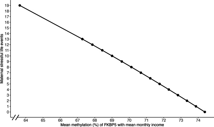 Effects of improved on-farm crop storage on DNA methylation of mothers and their infants: evidence from a randomized controlled trial in Kenya.