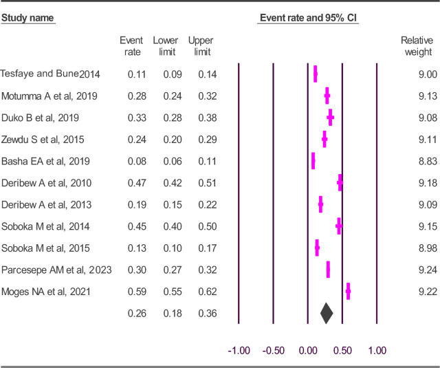 Prevalence of common mental disorder and its association with perceived stigma and social support among people living with HIV/AIDS in Ethiopia: a systematic review and meta-analysis.